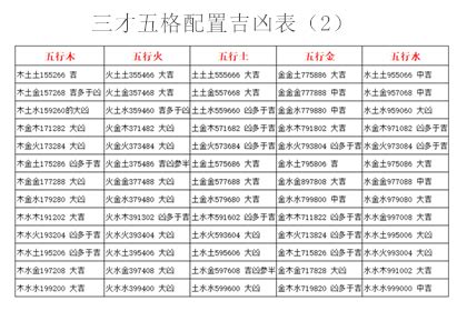 三才配置 大凶|五格剖象法：三才五格最佳配置表